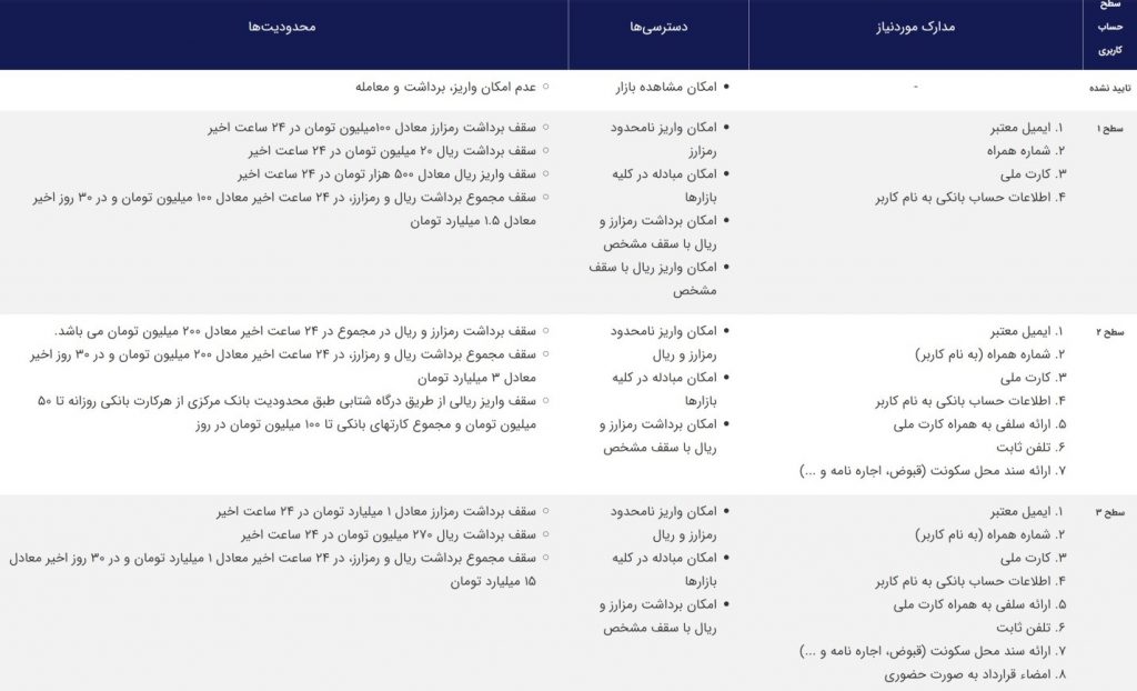 سطح بندی کاربران و درصد پروسانت در هر مرحله