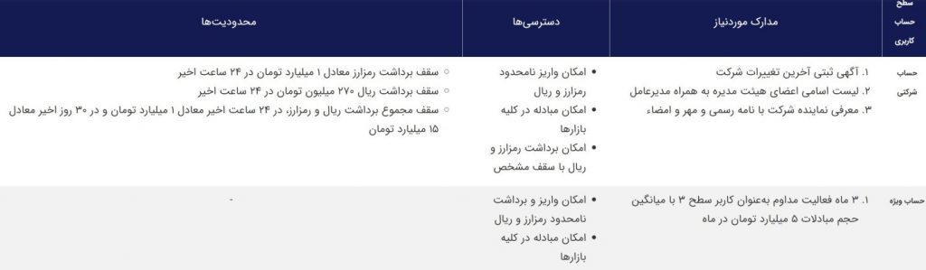 سطوح شرکتی و ویژه در سایت نوبیتکس