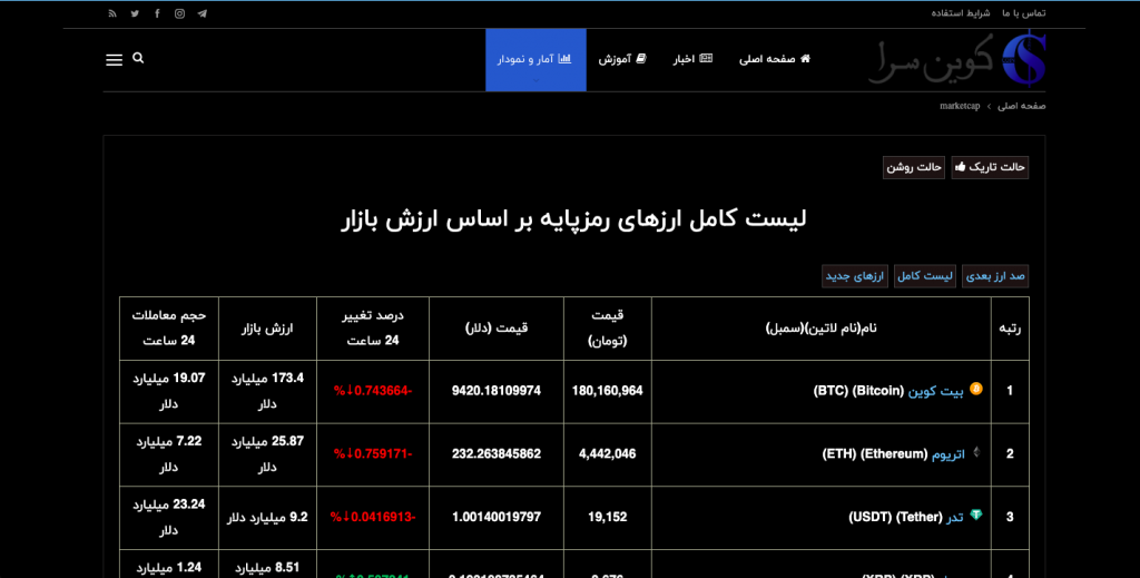 نمودار قیمت رمز ارزها در سایت کوین سرا