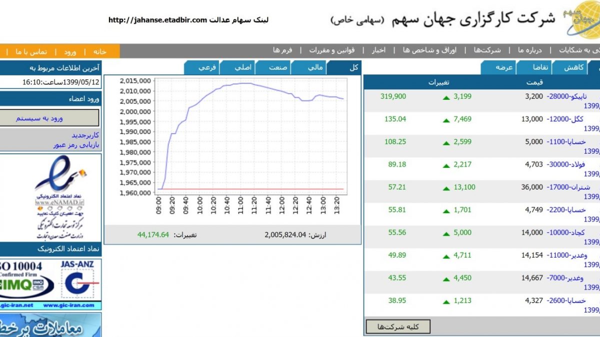 کارگزاری جهان سهم؛ اطلاعات کامل شرکت ها، اوراق و شاخص ها